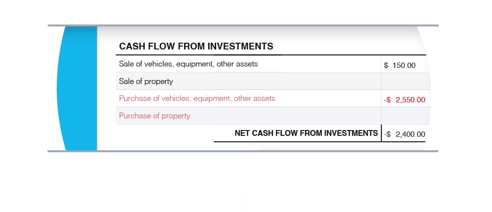 Cash flow from investments shows money received from vehicle, equipment and land sales minus money spent on those things.