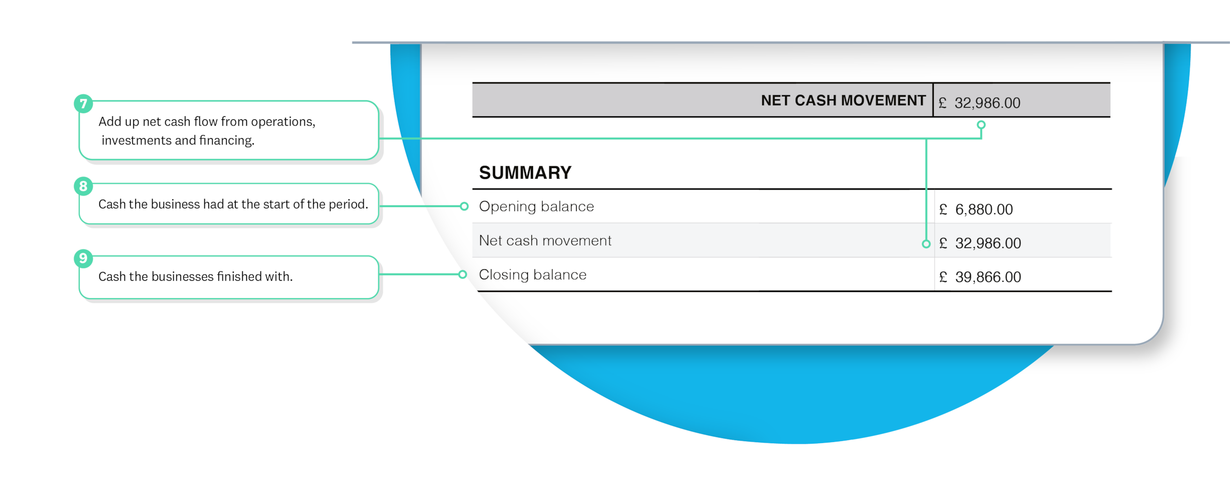 Net cash movement adds cash flow from operations, investments and financing.