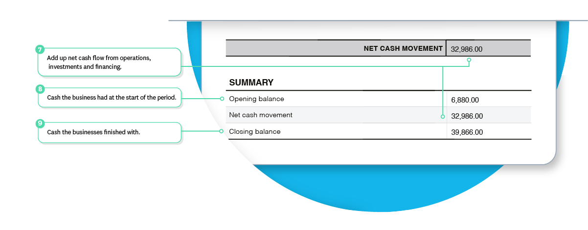 Net cash movement adds cash flow from operations, investments and financing.