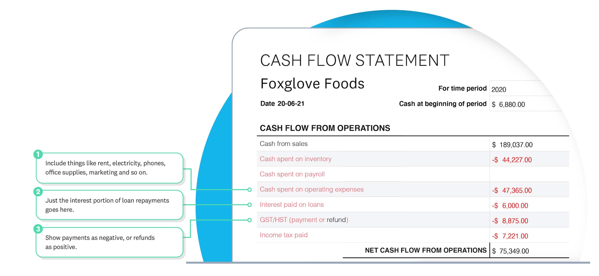 Cash flow from operations shows money in from sales, minus money out on inventory, payroll, operations, loan interest and tax