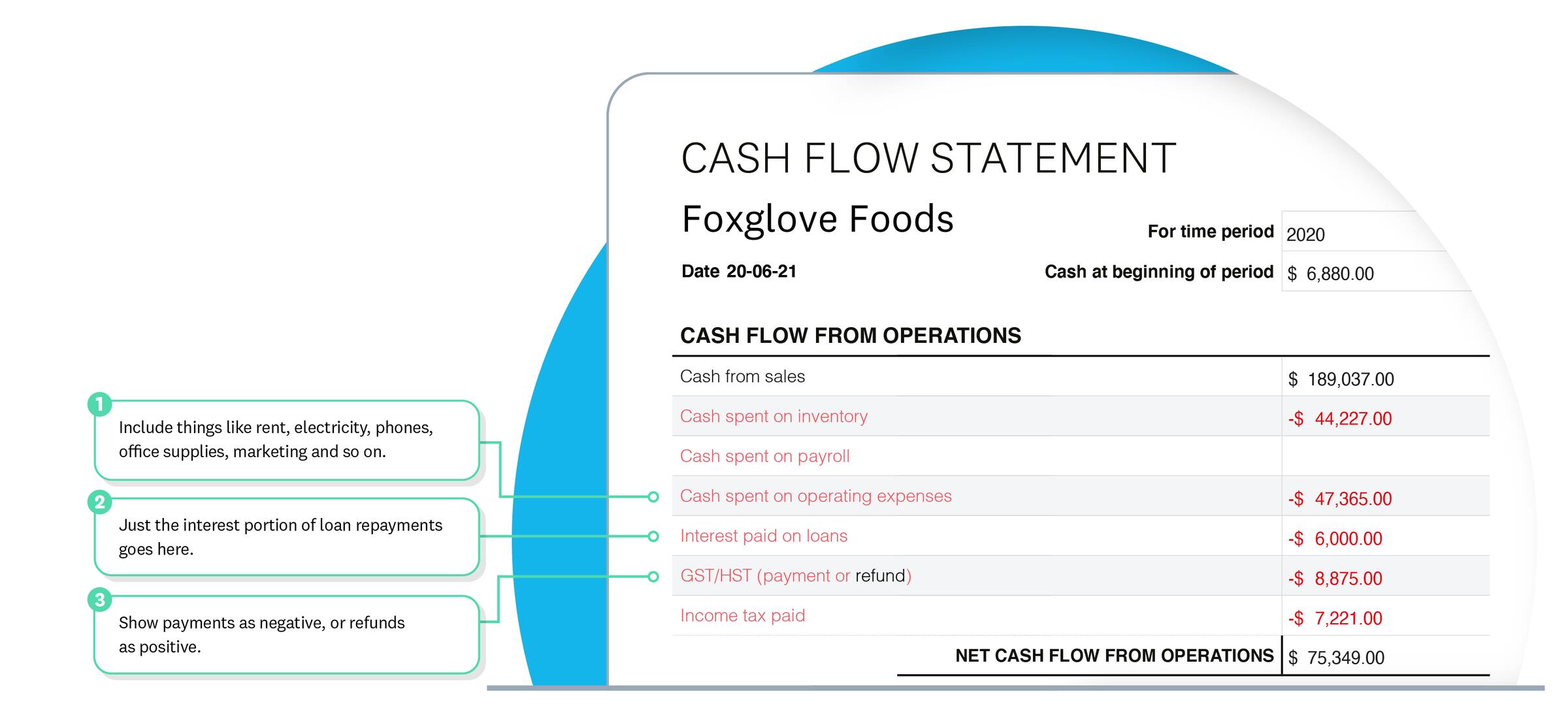Cash flow from operations shows money in from sales, minus money out on inventory, payroll, operations, loan interest and tax