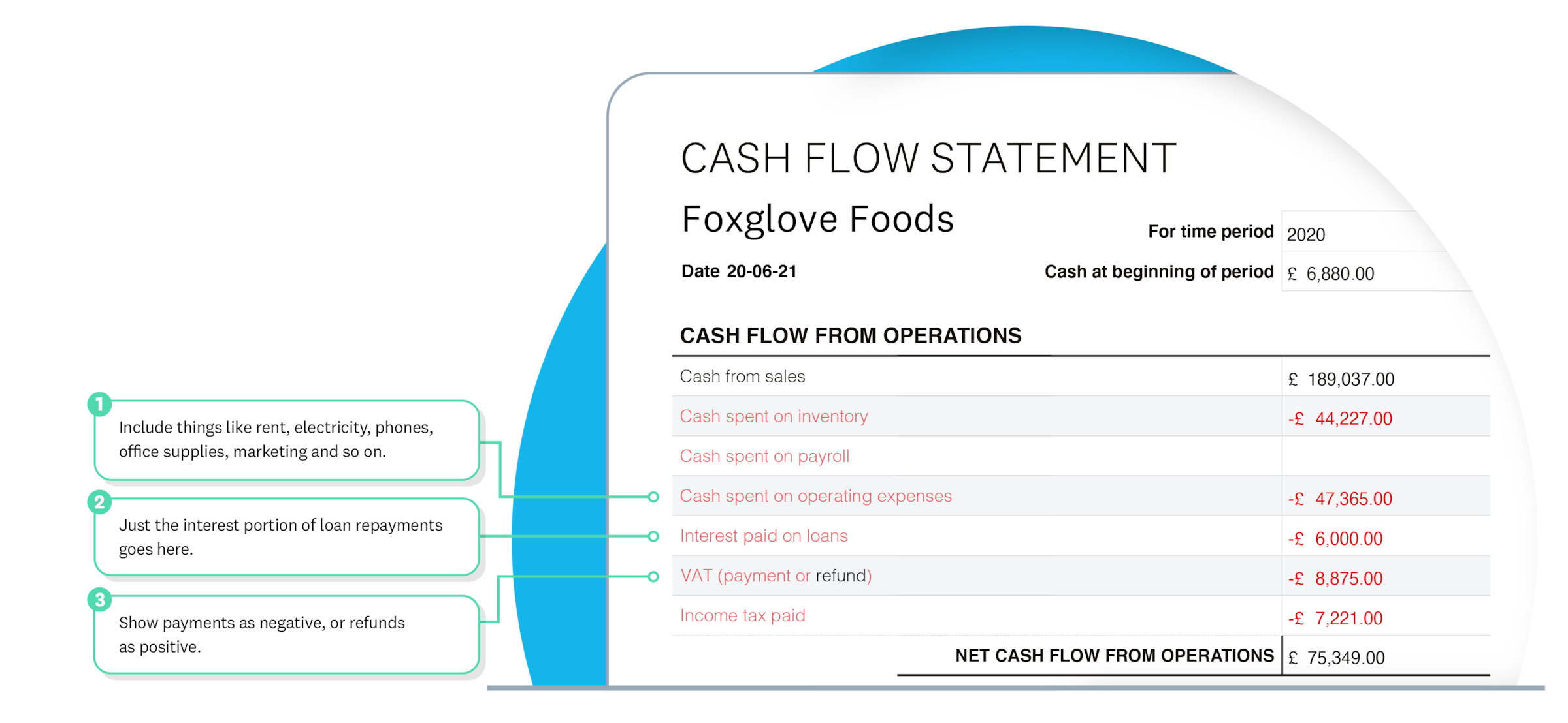 Cash flow from operations shows money in from sales, minus money out on stock, payroll, operations, loan interest and tax