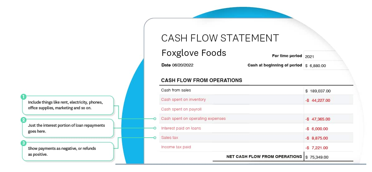 Cash flow from operations shows money in from sales, minus money out on inventory, payroll, operations, loan interest and tax