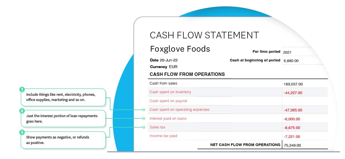 Cash flow from operations shows money in from sales, minus money out on inventory, payroll, operations, loan interest and tax