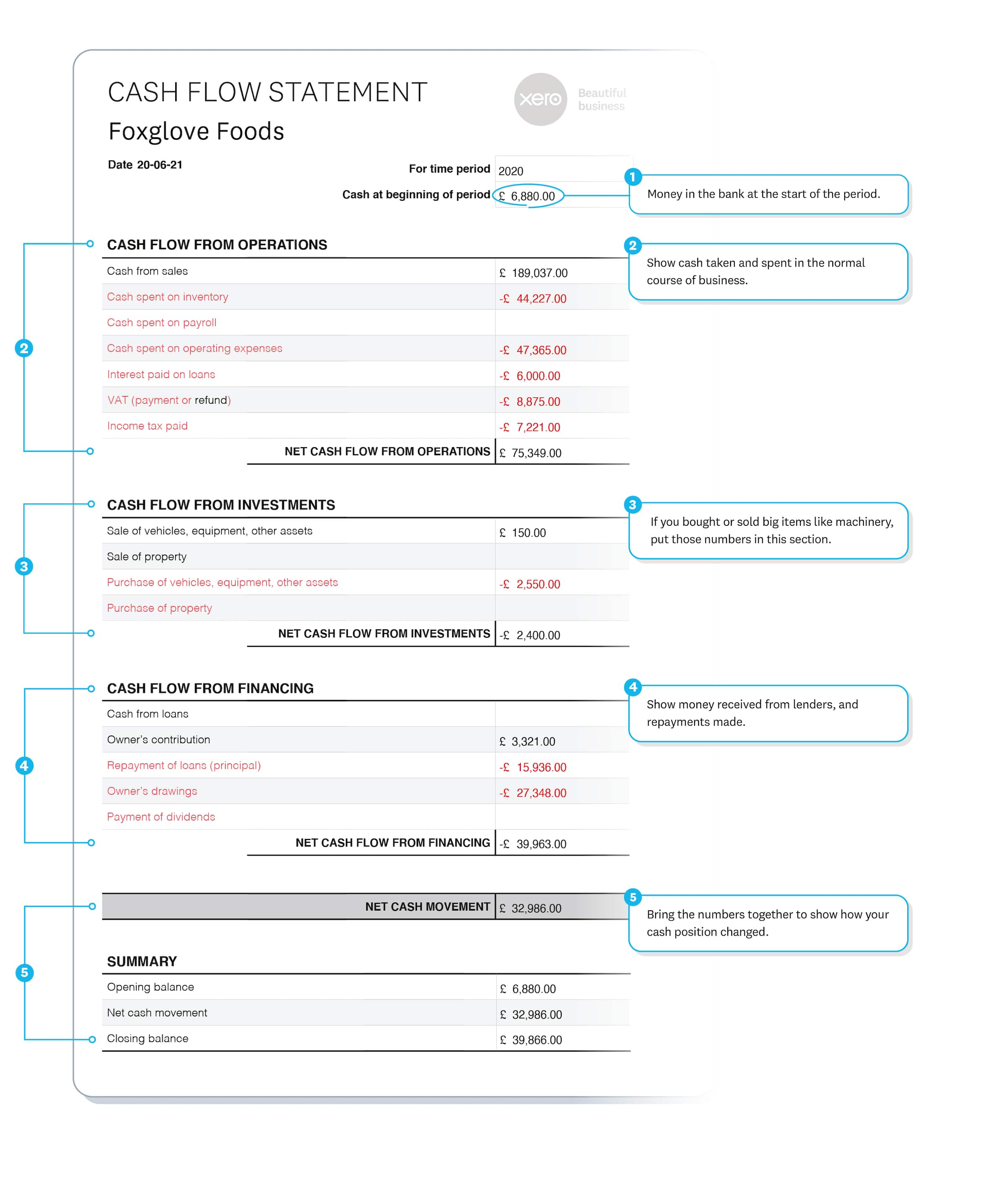 Cash flow statement example shows money in and out from operations, investments and financing.