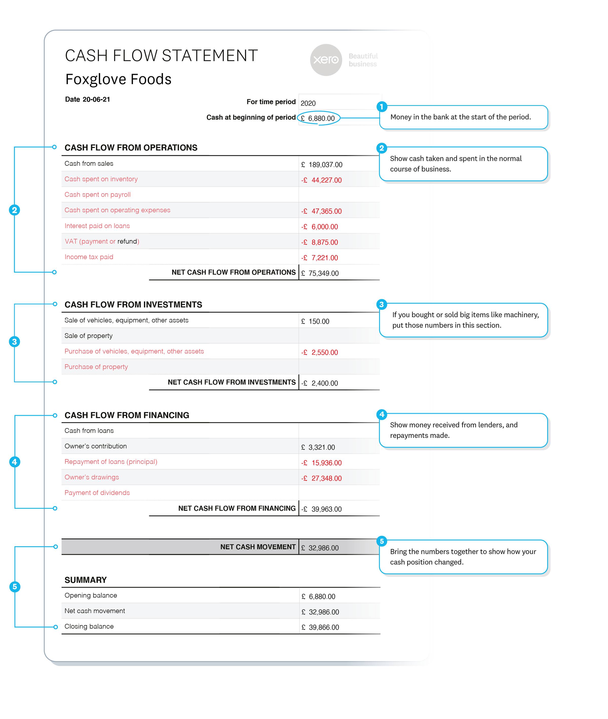 Cash flow statement example shows money in and out from operations, investments and financing.