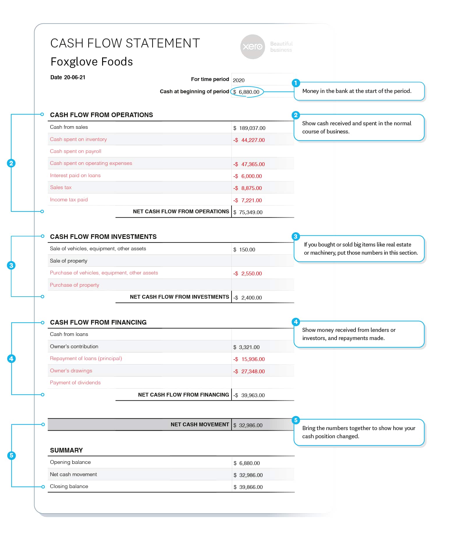 Cash flow statement example shows money in and out from operations, investments and financing.