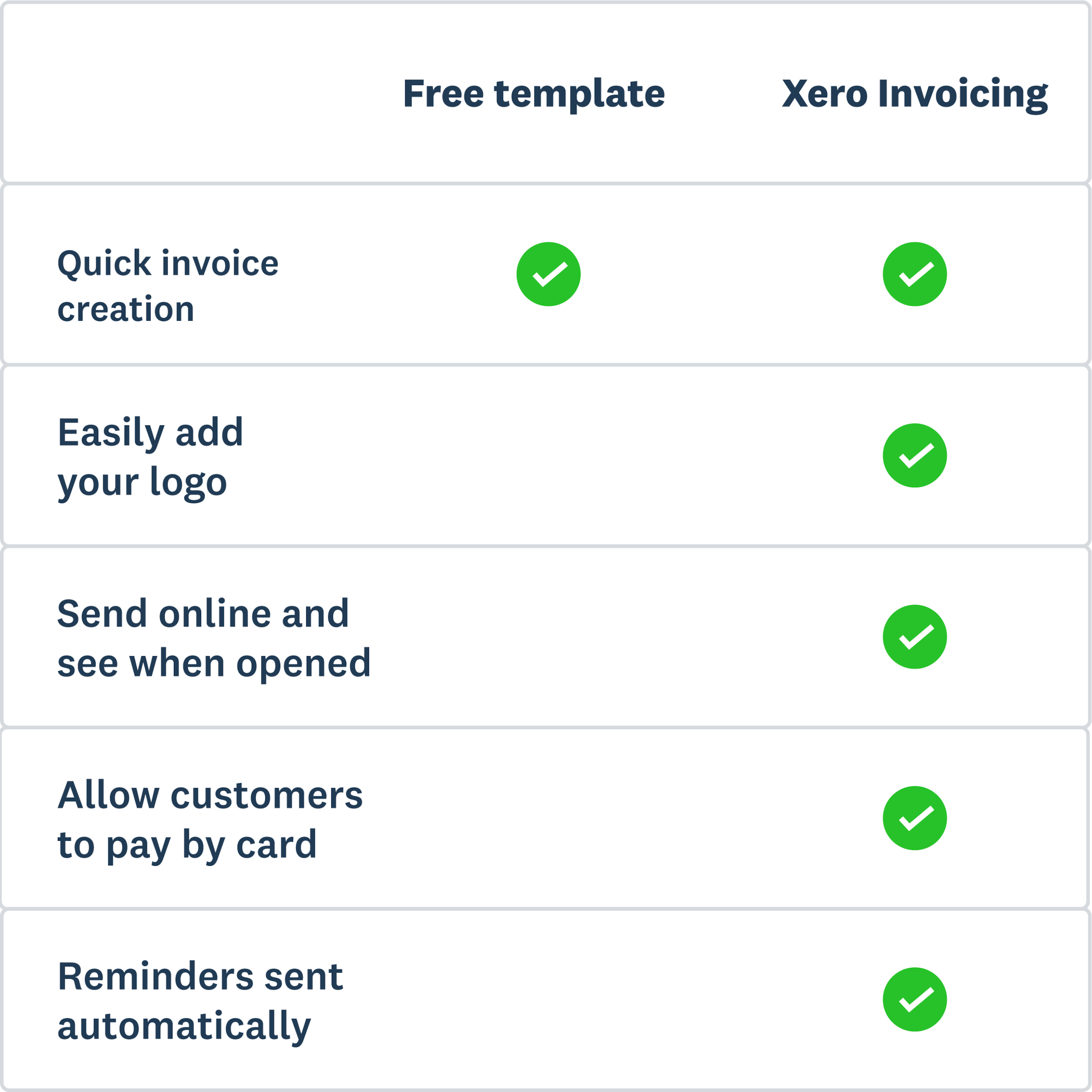 A table comparing the free invoice template to the Xero product