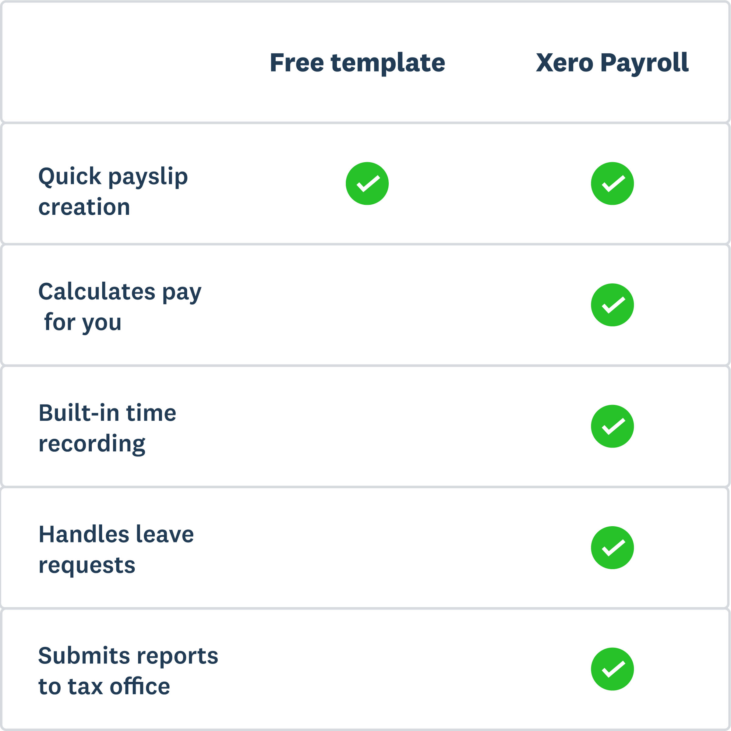 Table shows Xero Payroll calculates pay, copies outgoings to the general ledger, and handles leave and reporting. 