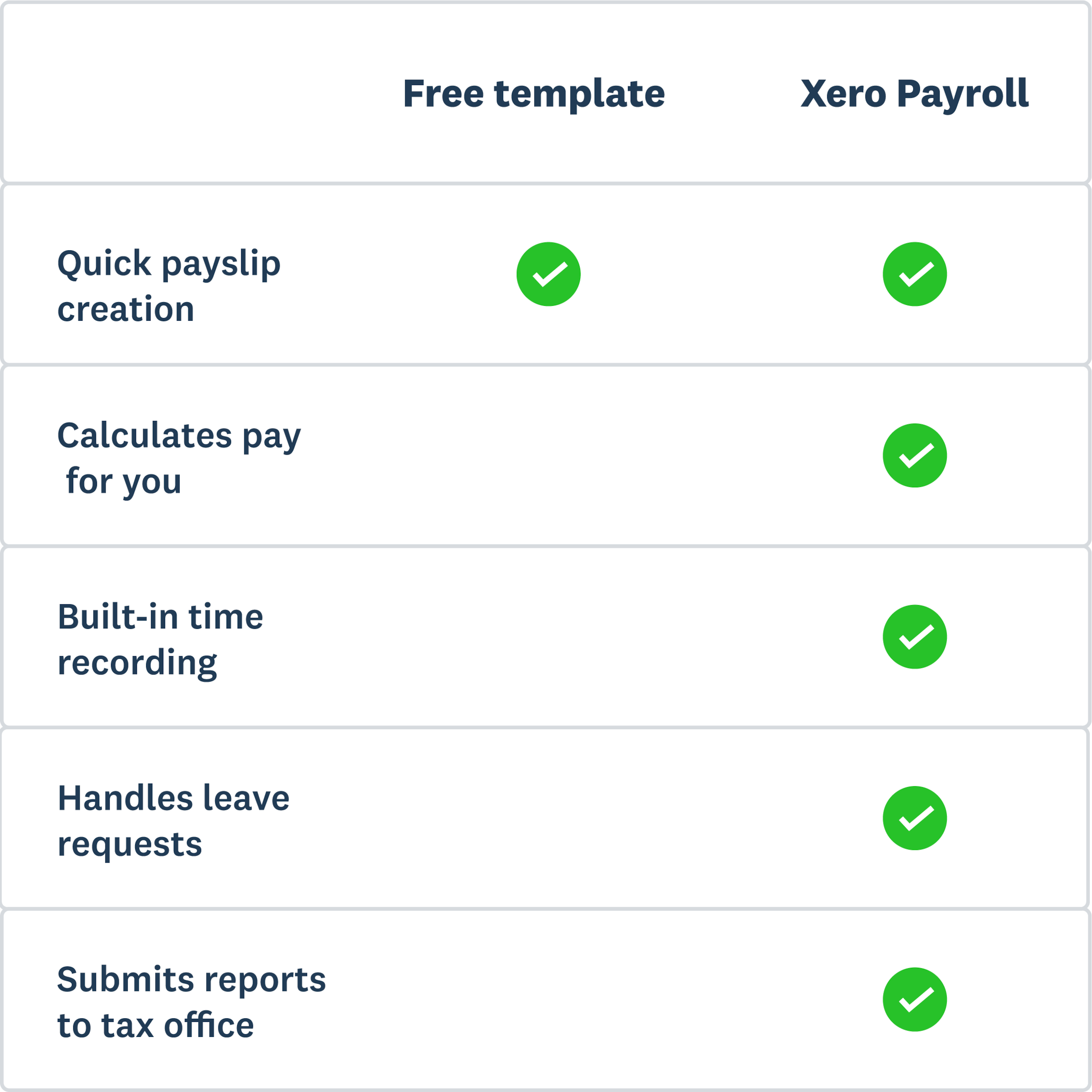 Table shows Xero Payroll calculates pay, copies outgoings to the general ledger, and handles leave and reporting.