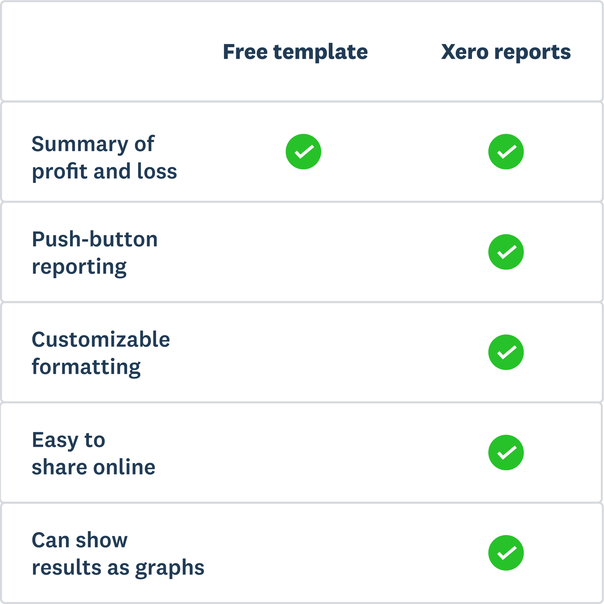 Table shows Xero gives push-button reporting, customizable formats, online sharing, and can visualize results. 