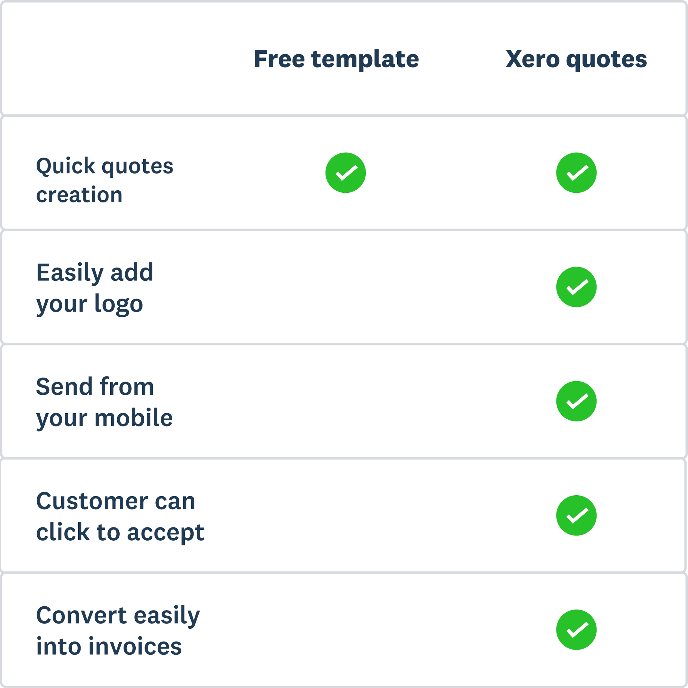 Table shows Xero makes it easy to send quotes with a logo, and convert them to invoices when customers click accept. 