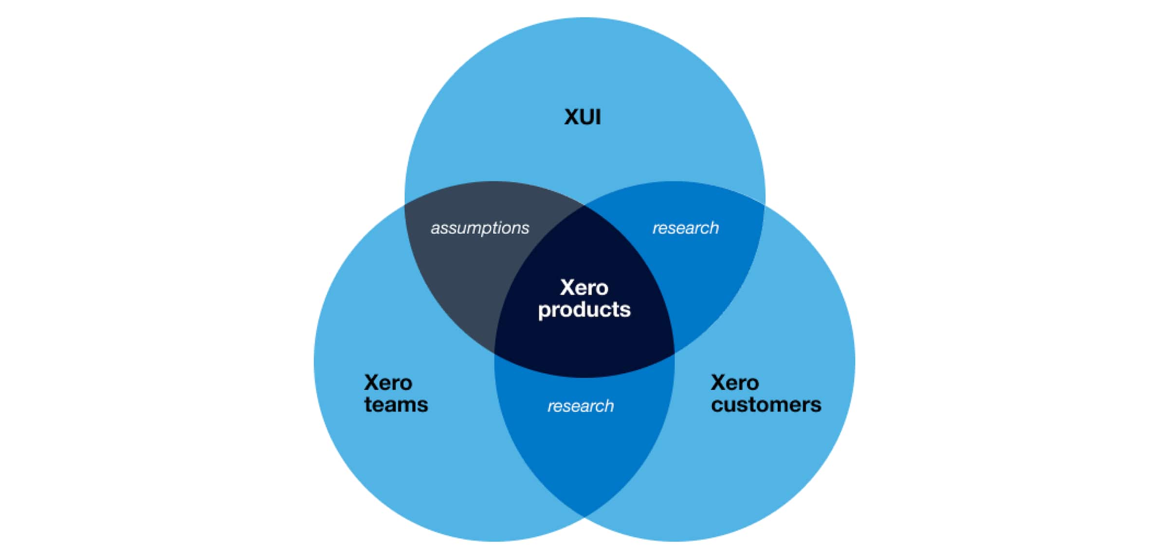 A Venn diagram showing XUI were doing research into Xero customers, but making assumptions when it came to Xero teams.
