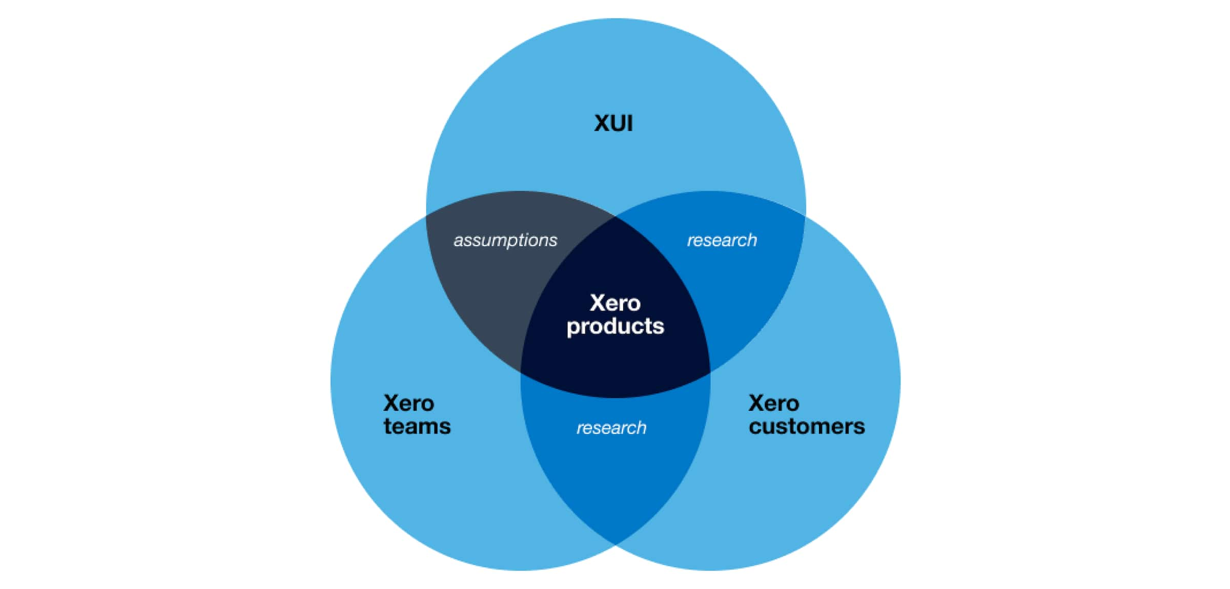 A Venn diagram showing XUI were doing research into Xero customers, but making assumptions when it came to Xero teams. 