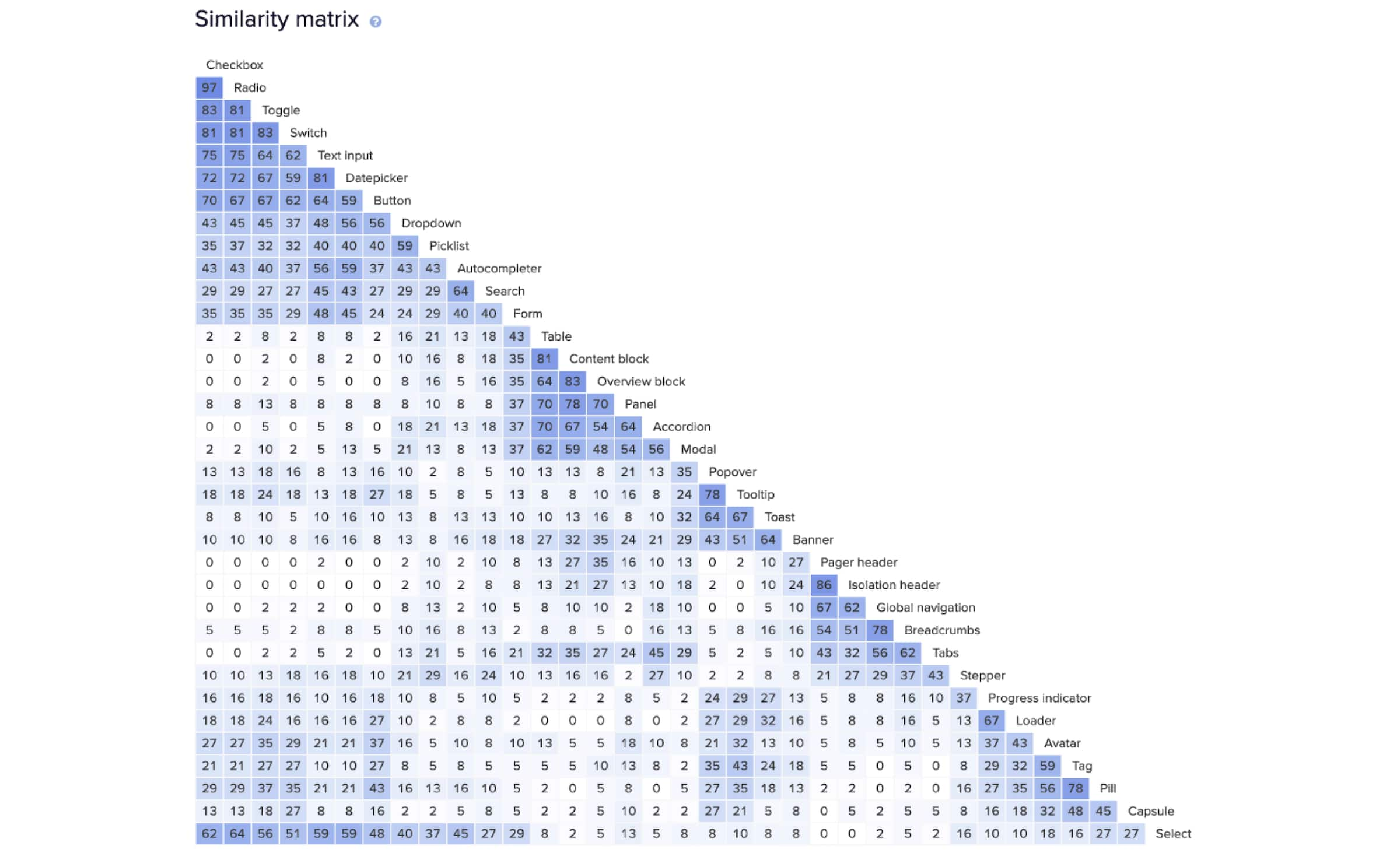 A similarity matrix visualising how participants group components in a card sort. Most components were grouped consistently. 