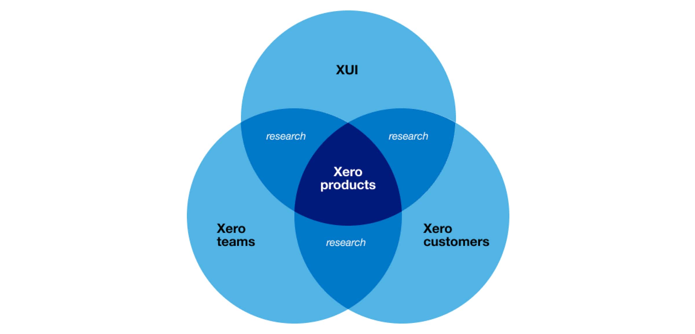A Venn diagram showing XUI striving to do research with two audiences: Xero customers and Xero teams.