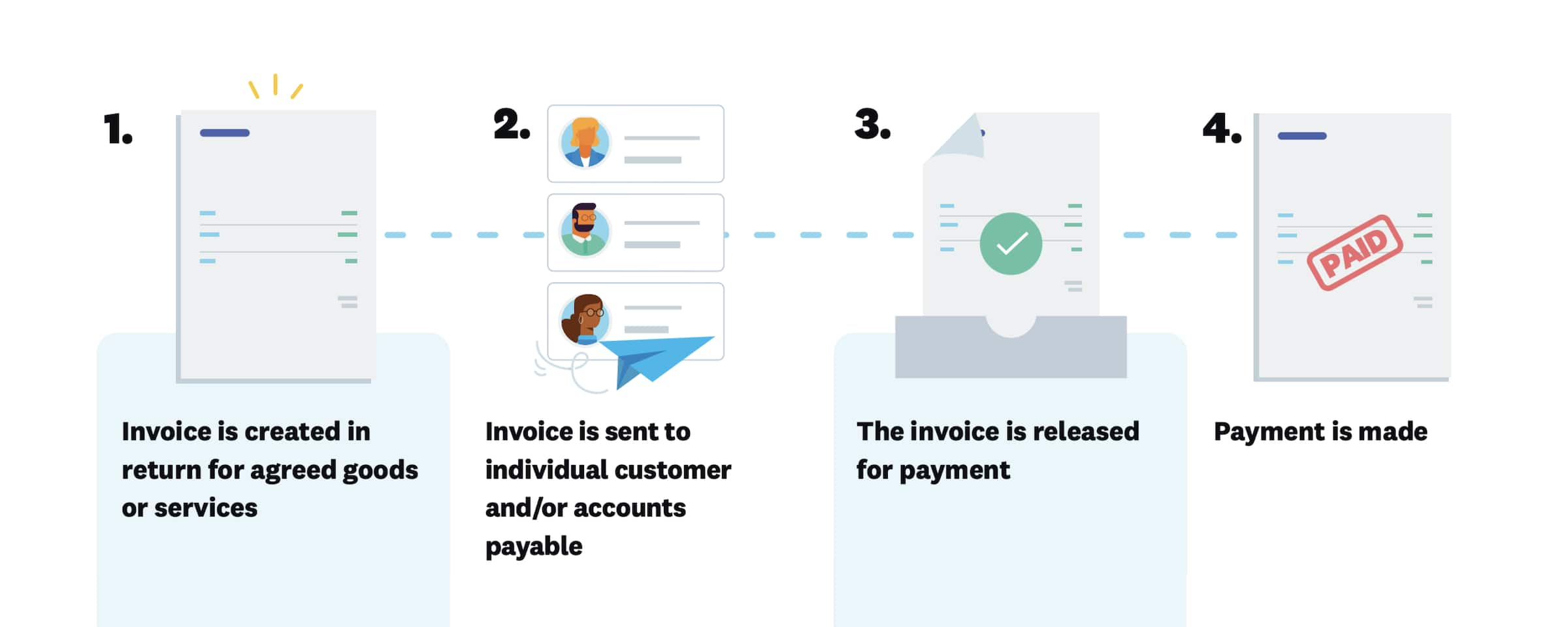 A workflow showing the 4 steps to get an invoice paid. A full description is included immediately following this image.