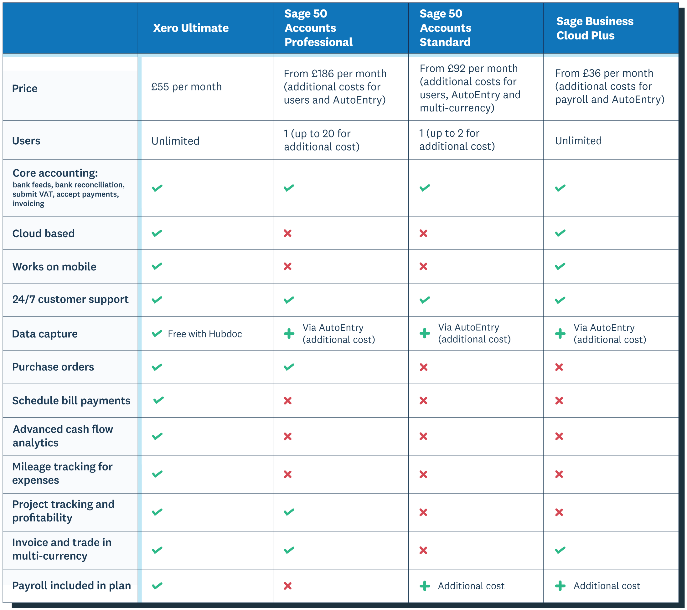 A table compares the Xero Ultimate plan with three Sage plans for anyone considering Xero as a Sage alternative.