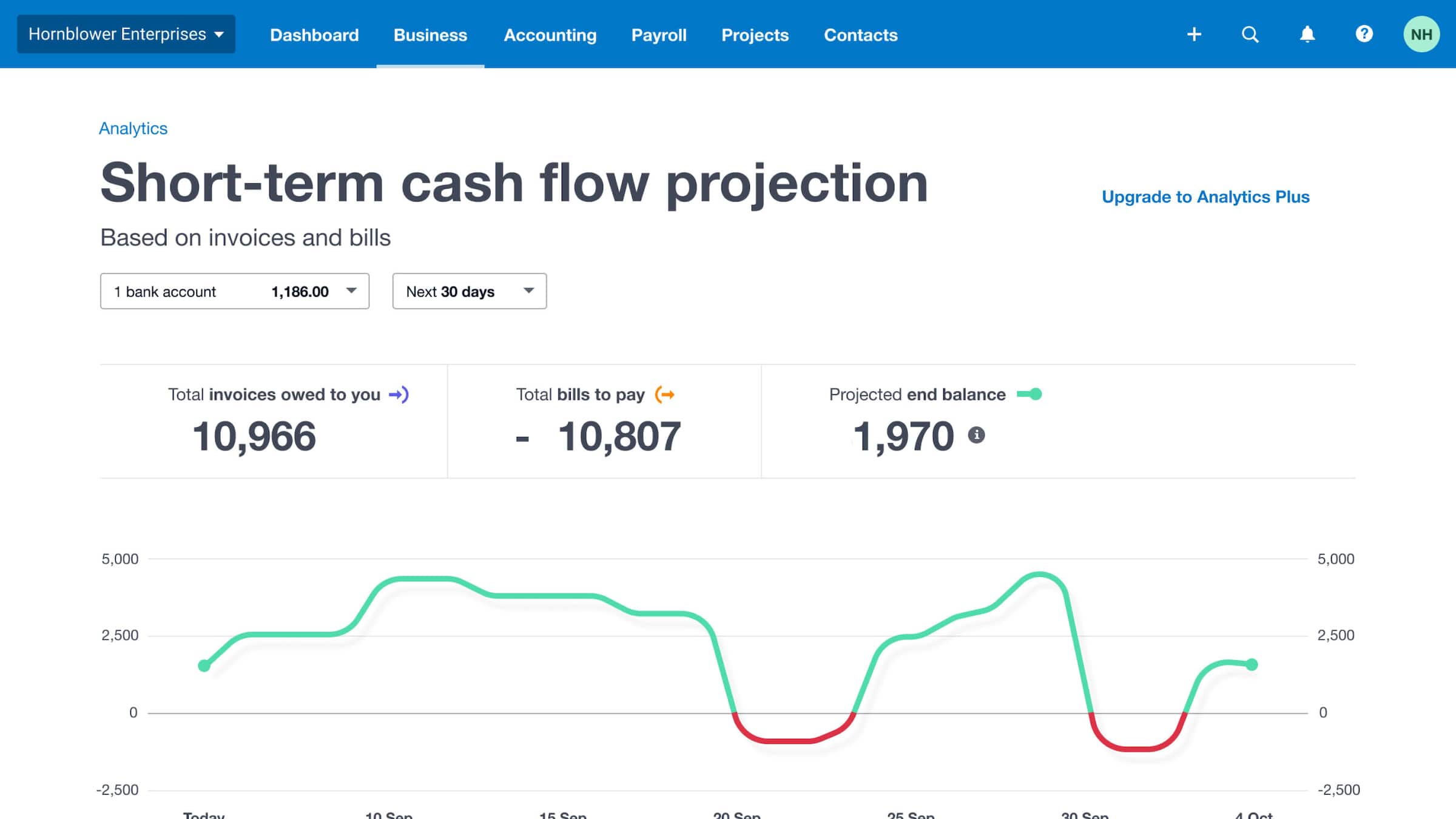 A dashboard shows how a business’s cash flow projection changes in response to income and expenses.