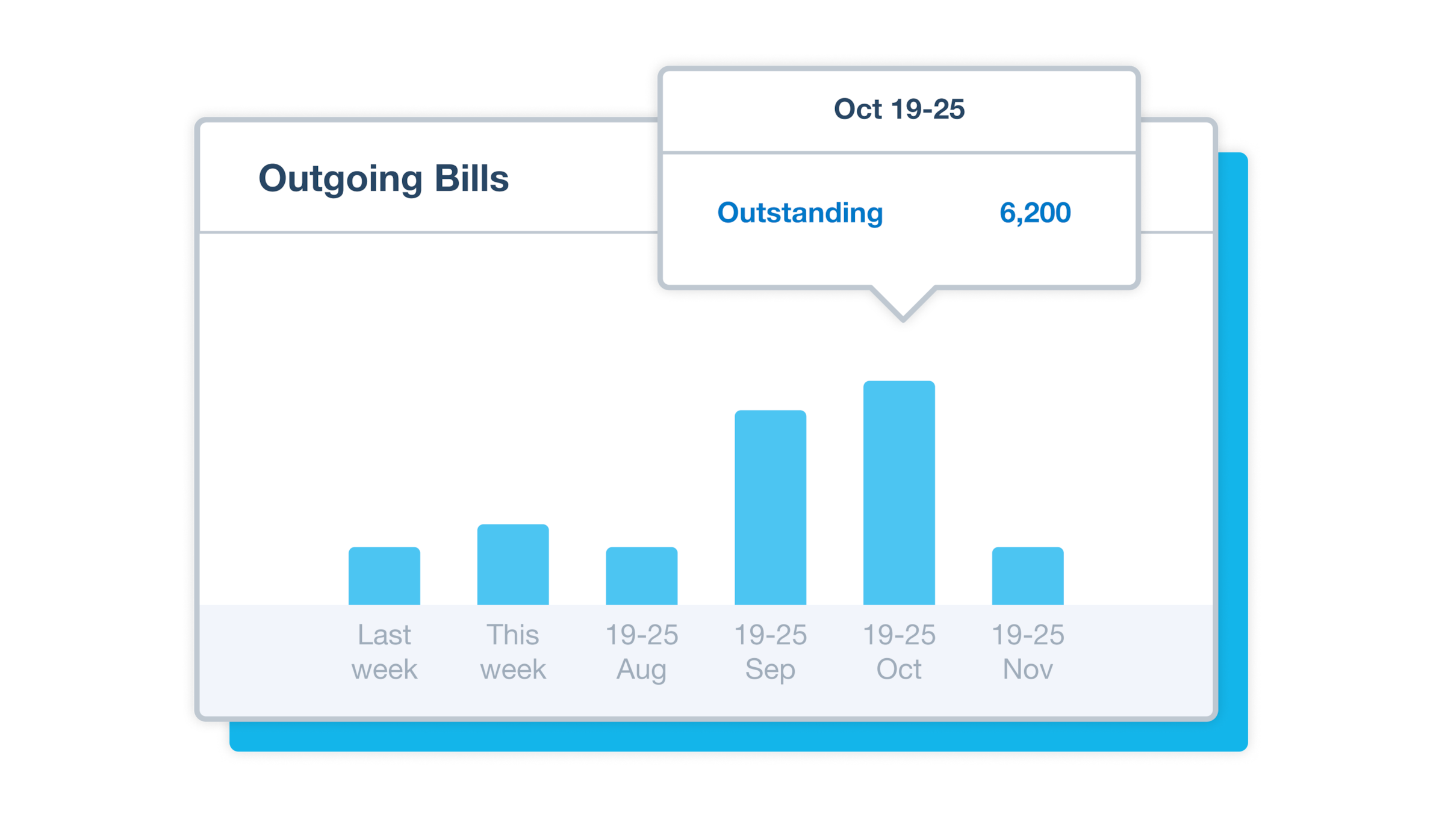 Xero’s online invoice and accounting software shows a graph of outgoing bills, including outstanding amounts.