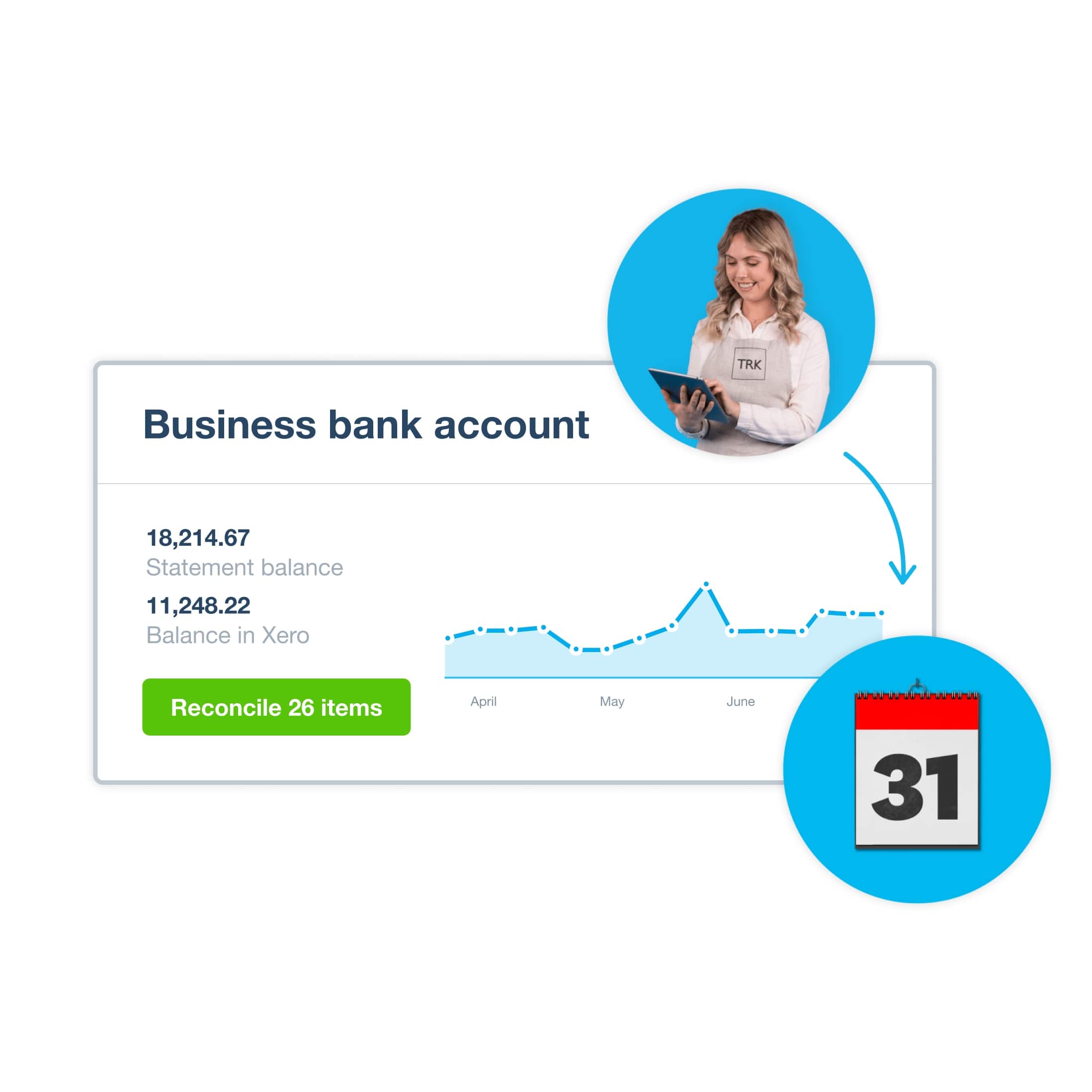 The Xero dashboard shows a graph of running balances for a business bank account, and a button to reconcile transactions. 
