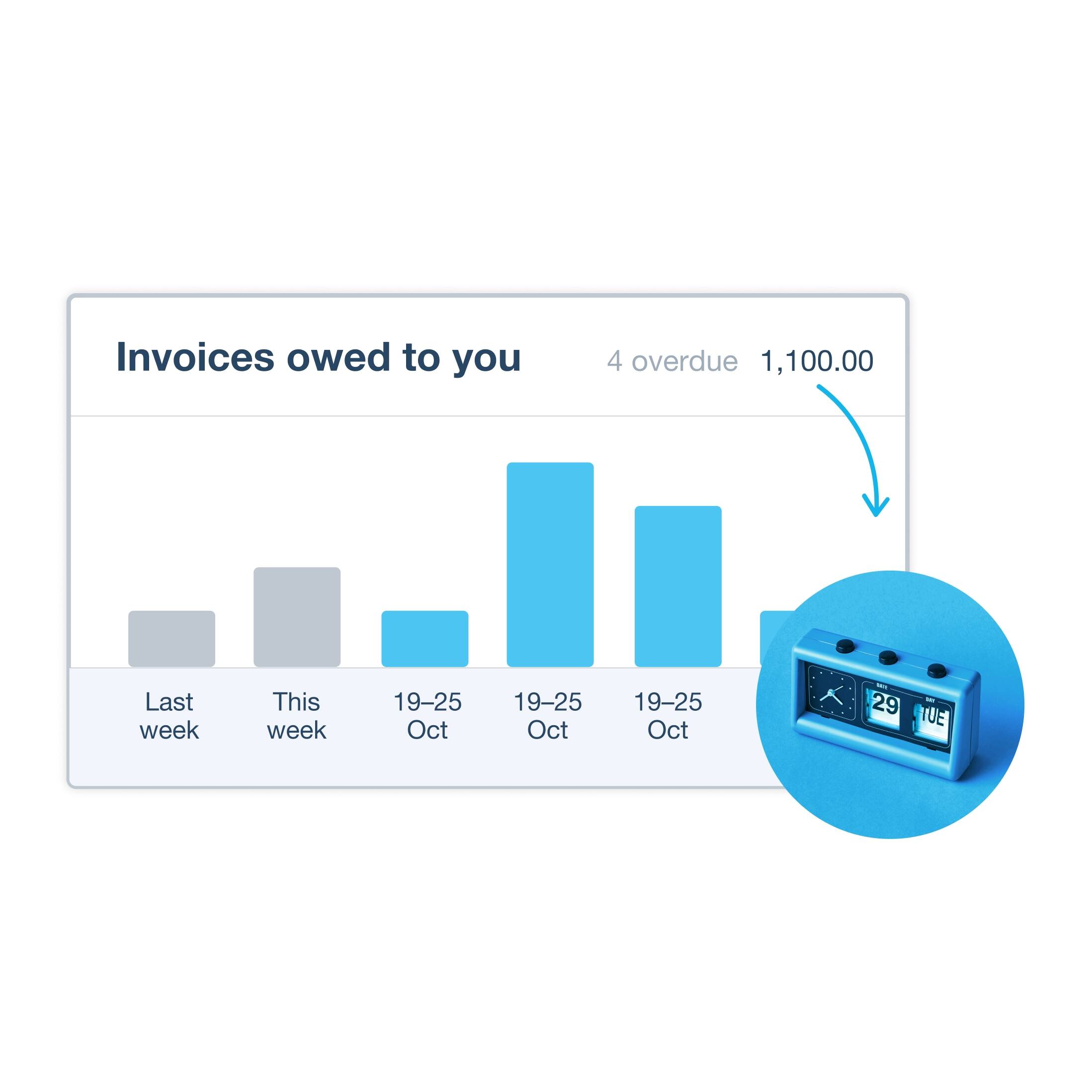 The Xero dashboard shows a bar chart of invoices owed to a business.