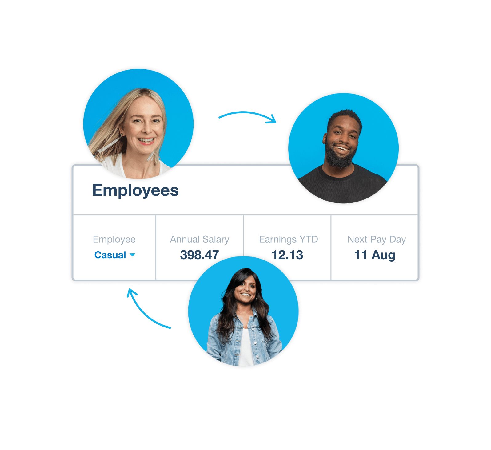 Arrows show the payroll workflow between a  payroll administrator, manager and employee.