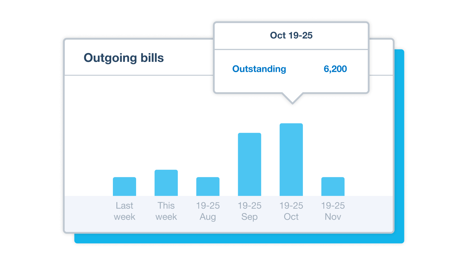 Illustration of a blue bar chart on the Xero Accounting dashboard, showing the value of outgoing bills by week.