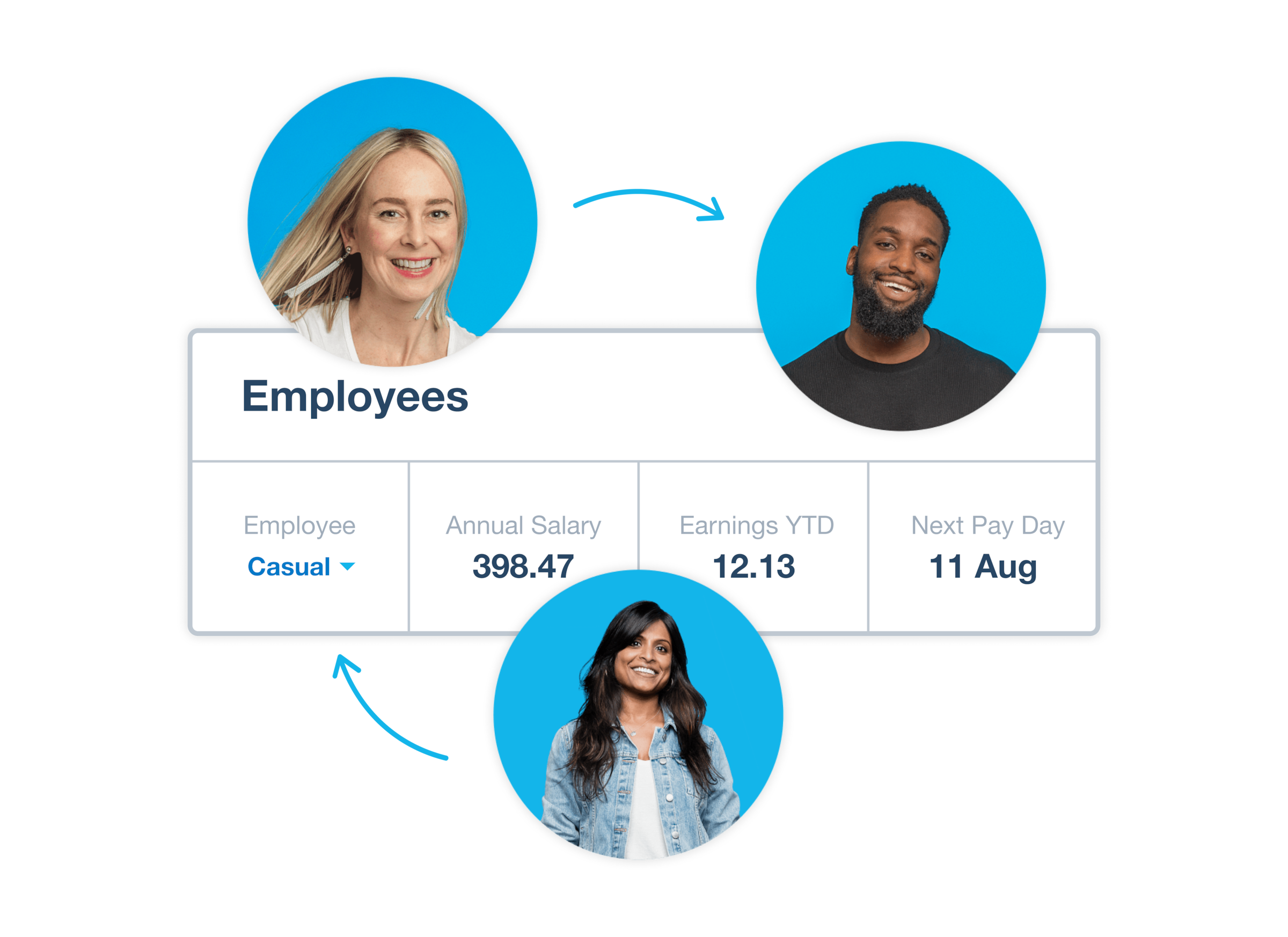 Xero’s payroll service for small businesses shows employee details like employee type, salary, and the next payday.