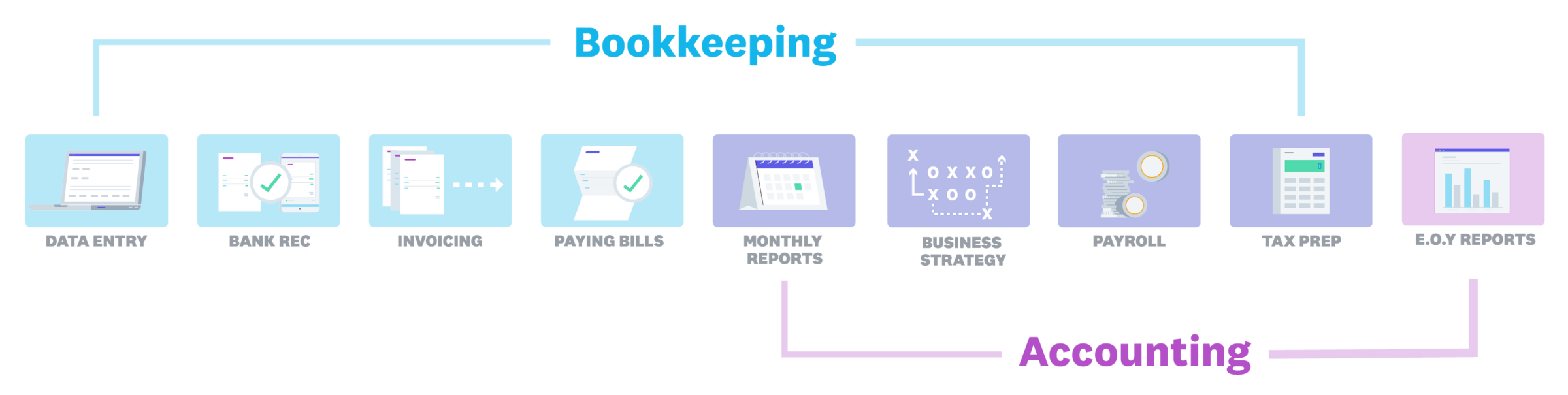 Bookkeeping covers data entry to strategy. Accounting covers reporting, taxes and strategy. 