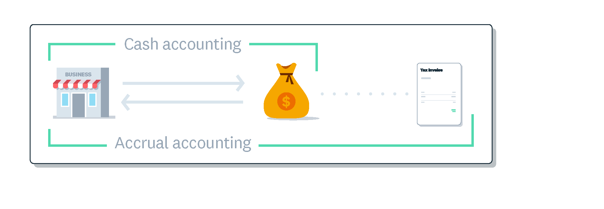 Cash vs accrual accounting 