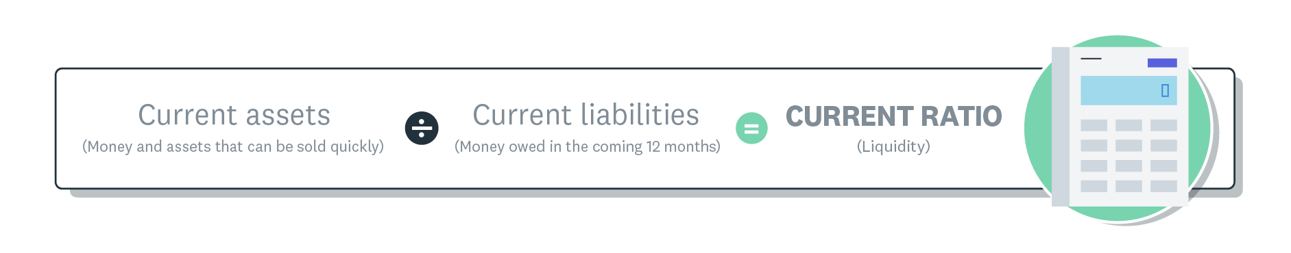 The current ratio formula shows current assets, divided by current liabilities, equals the current ratio (or liquidity).