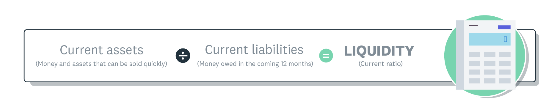 Current ratio formula shows current assets divided by current liabilities equals liquidity.