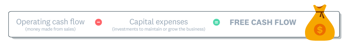 Free cash flow formula shows operating cash flow (money from sales) minus upcoming expenses equals free cash flow.