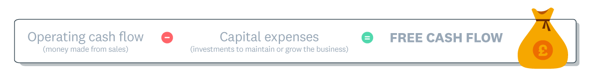 Free cash flow formula shows operating cash flow (money from sales) minus upcoming expenses equals free cash flow.