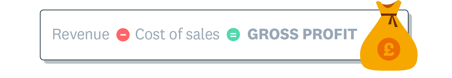 Gross profit formula shows that revenue minus the cost of goods or services sold equals gross profit.