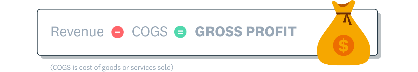 Gross profit formula shows that revenue minus the cost of goods or services sold equals gross profit.