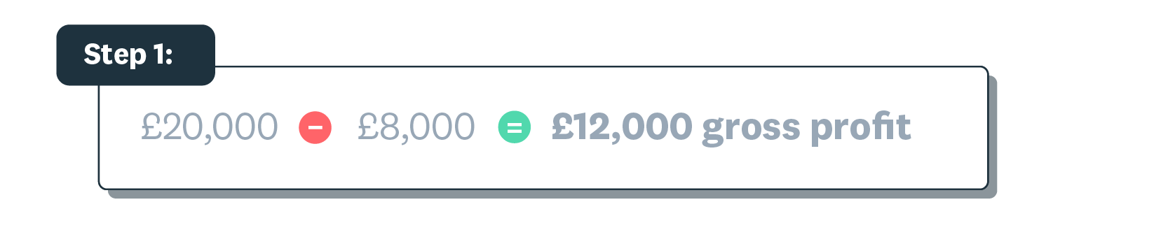 An infographic showing a gross profit margin example
