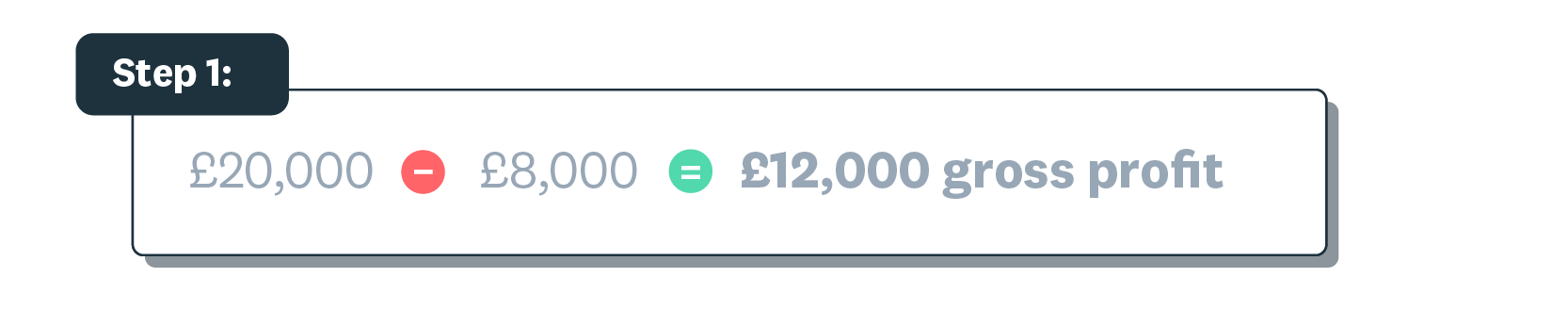 Step 1 example shows £20,000 minus £8,000 equals £12,000 gross profit.