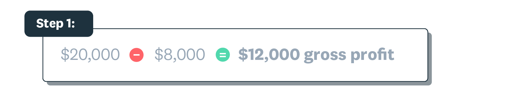 An infographic showing a gross profit margin example