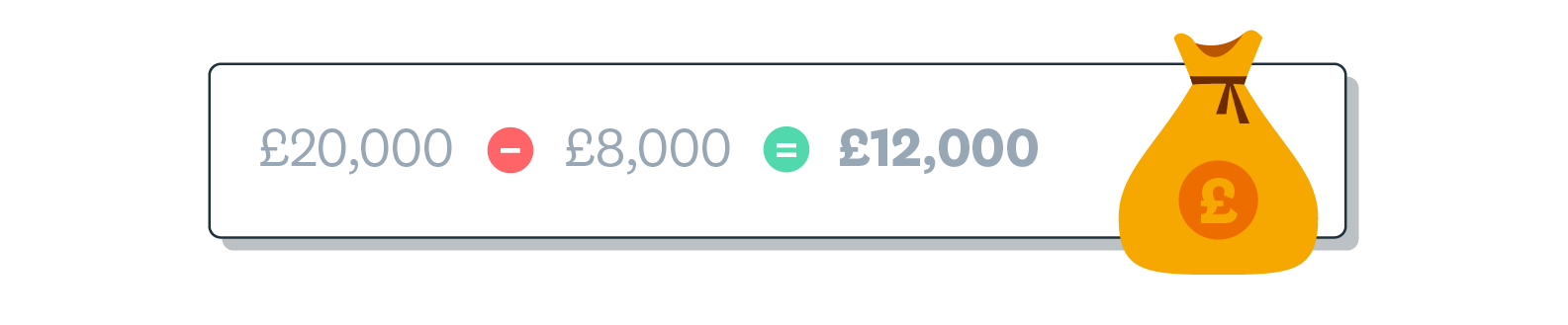 Example shows £20,000 minus £8,000 equals £12,000.