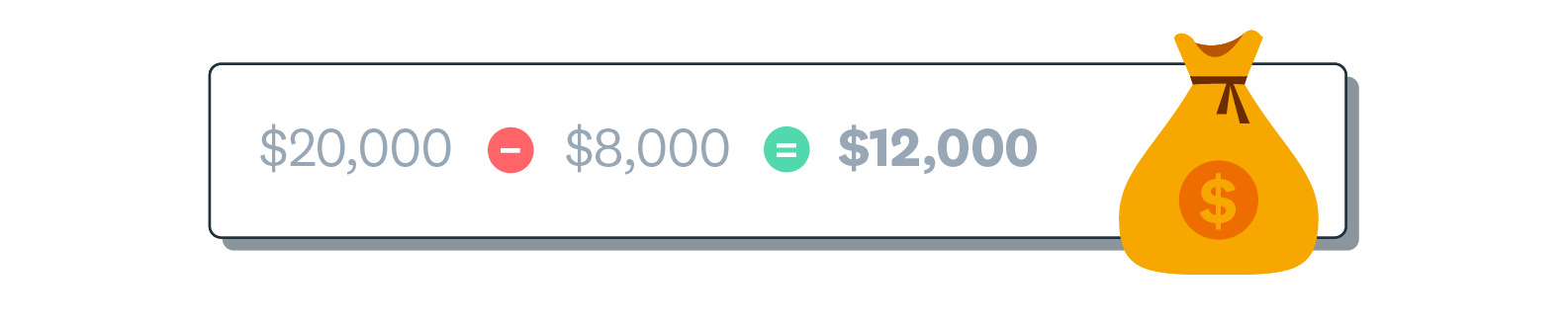 Example shows $20,000 minus $8,000 equals $12,000.