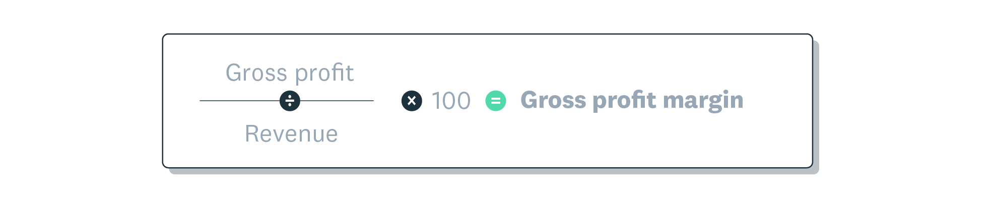 Gross profit margin formula shows that gross profit divided by revenue, times 100, equals gross profit margin.