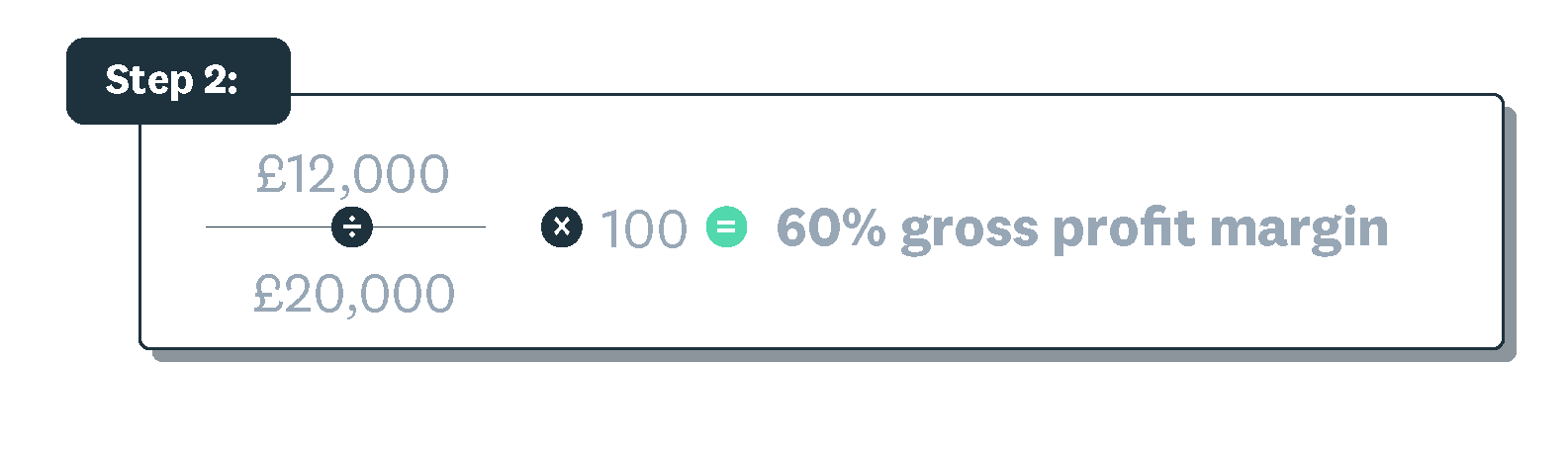 An infographic showing a gross profit margin example