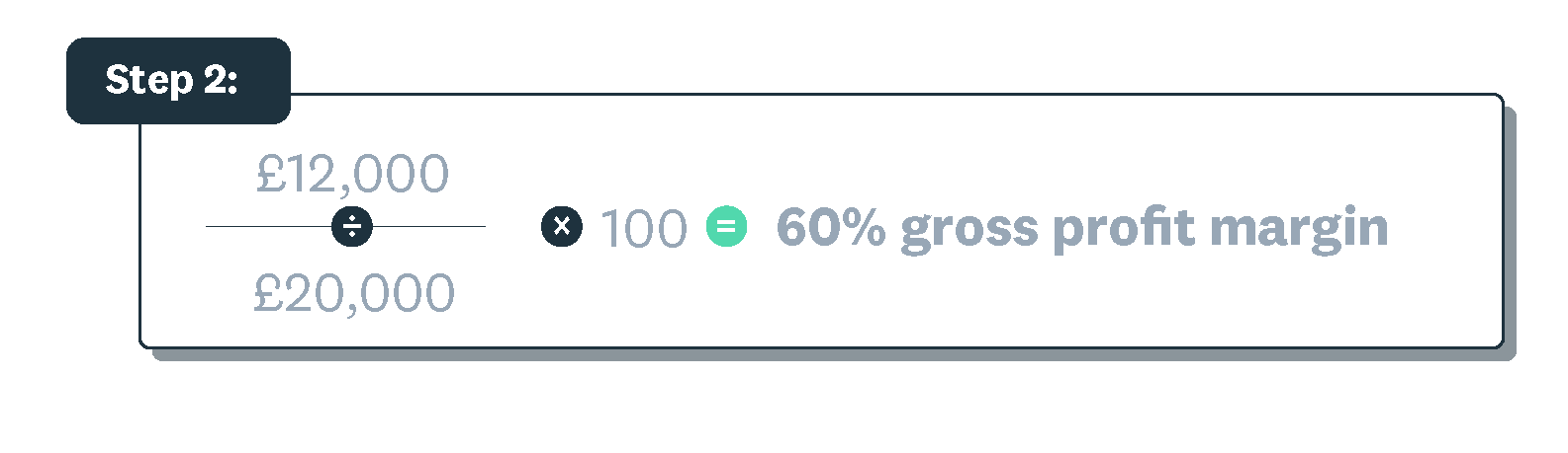 Step two example shows £12,000 divided by £20,000, times 100, equals 60 percent gross profit margin.