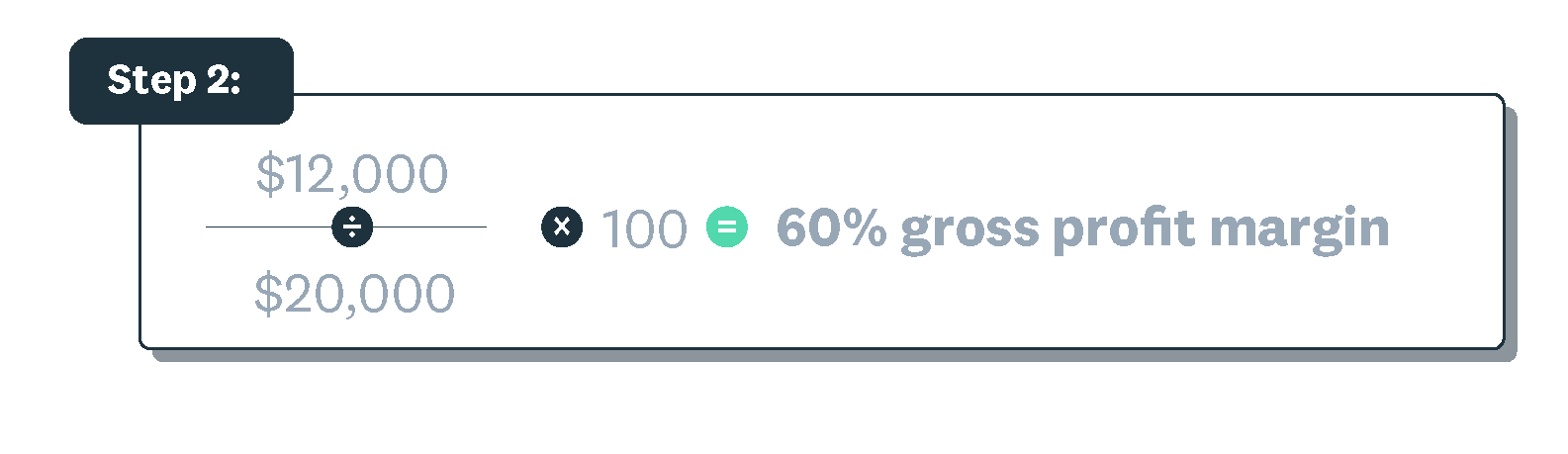 Step two example shows $12,000 divided by $20,000, times 100, equals 60 percent gross profit margin.