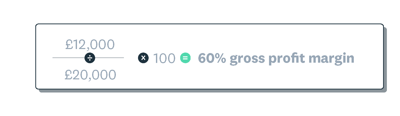 Example shows £12,000 divided by £20,000, times 100, equals 60 percent gross profit margin