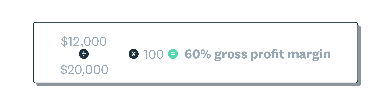 Example shows $12,000 divided by $20,000, times 100, equals 60 percent gross profit margin