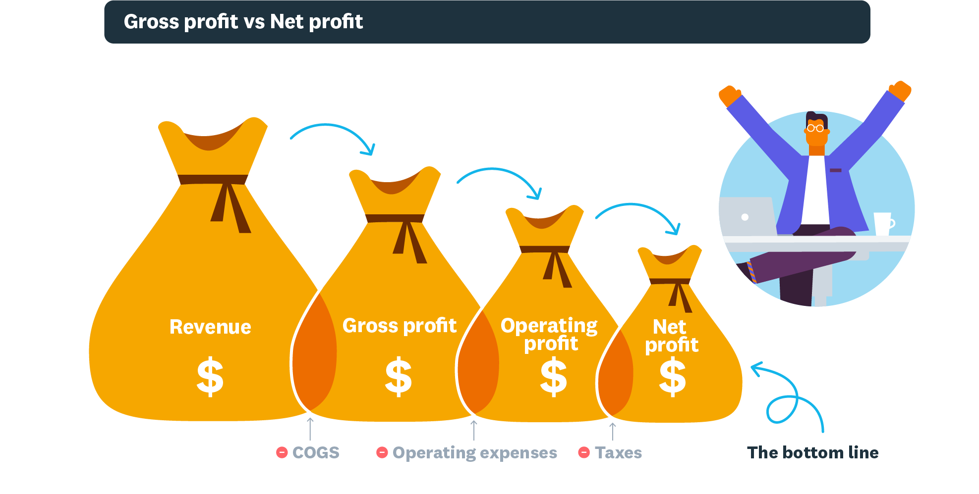 Gross profit versus net profit illustration. Gross profit is revenue minus the cost of goods or services sold. Net profit is 