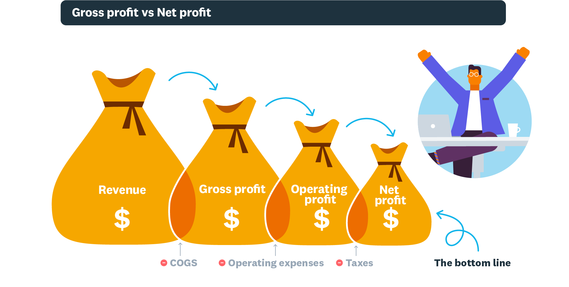 Gross Profit Vs Net Profit Definitions Xero NZ